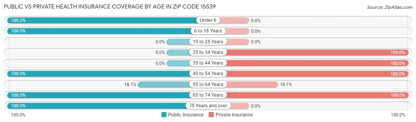 Public vs Private Health Insurance Coverage by Age in Zip Code 15539