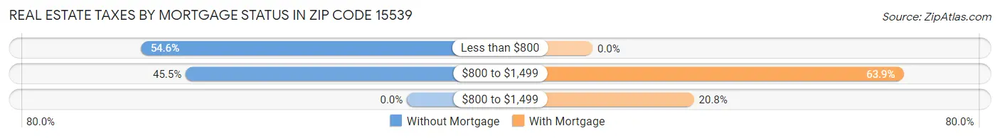 Real Estate Taxes by Mortgage Status in Zip Code 15539