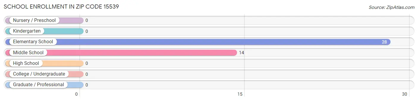 School Enrollment in Zip Code 15539