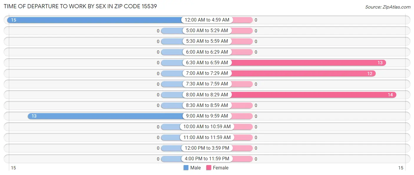 Time of Departure to Work by Sex in Zip Code 15539