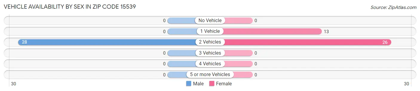 Vehicle Availability by Sex in Zip Code 15539