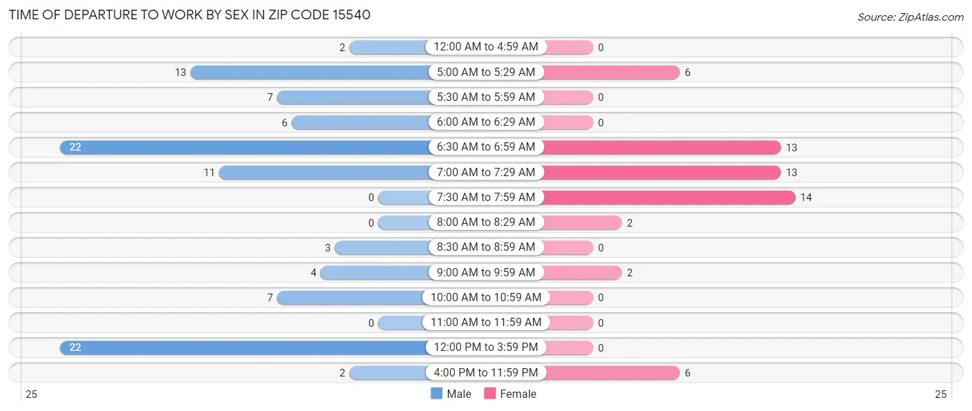 Time of Departure to Work by Sex in Zip Code 15540