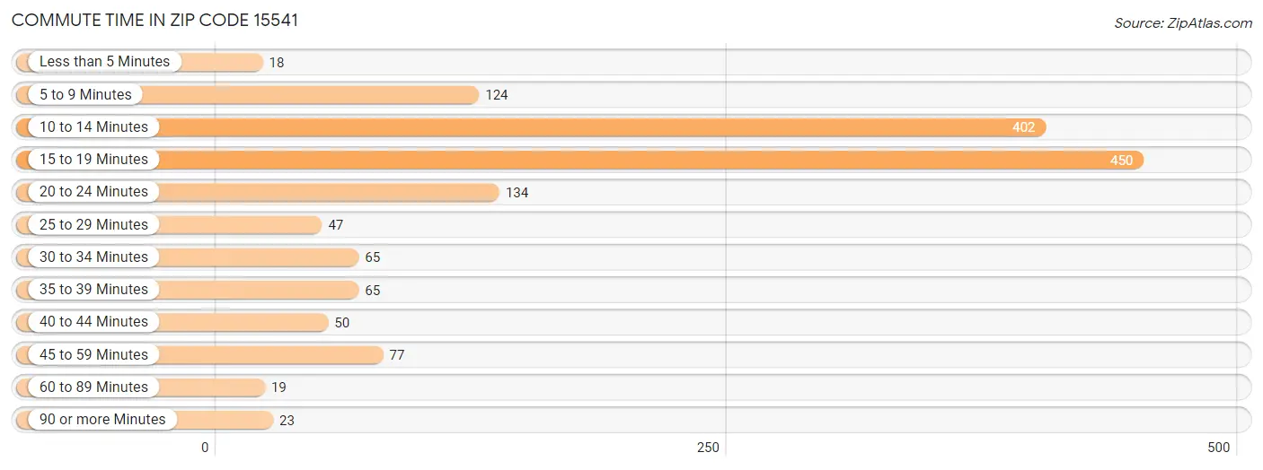 Commute Time in Zip Code 15541