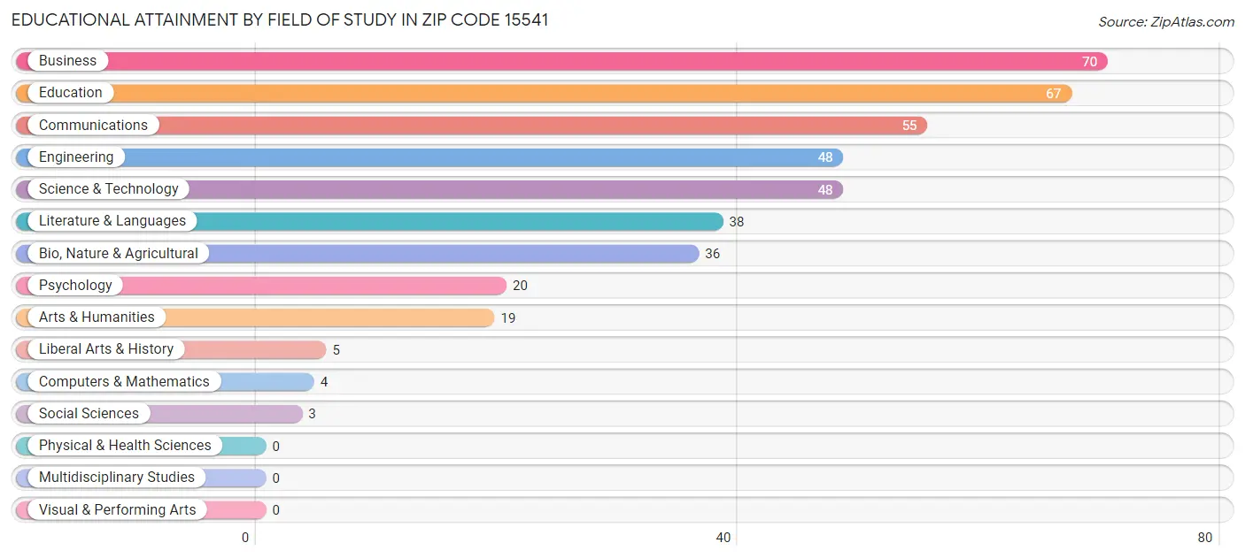 Educational Attainment by Field of Study in Zip Code 15541