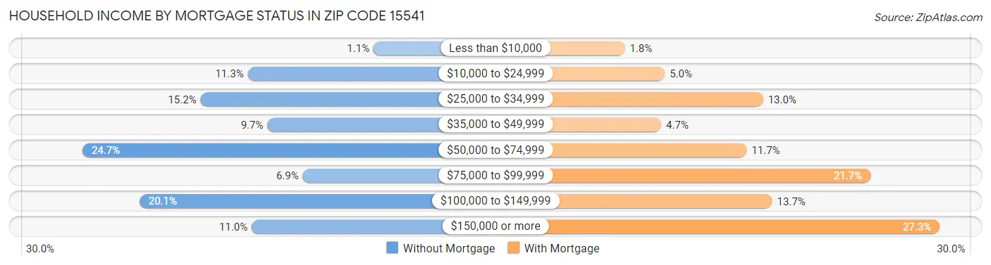 Household Income by Mortgage Status in Zip Code 15541