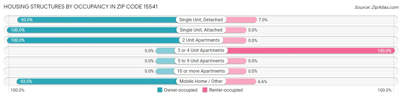 Housing Structures by Occupancy in Zip Code 15541