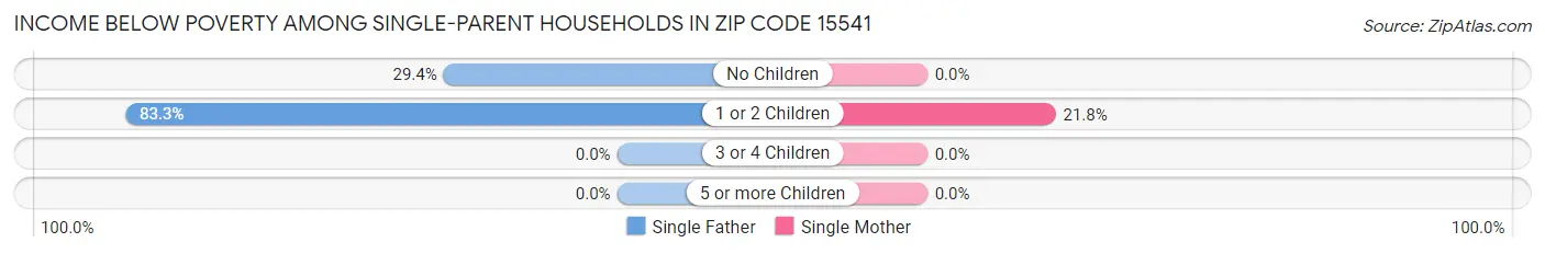 Income Below Poverty Among Single-Parent Households in Zip Code 15541