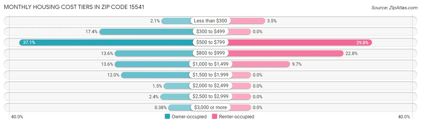 Monthly Housing Cost Tiers in Zip Code 15541