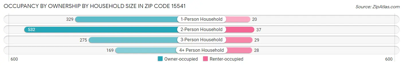 Occupancy by Ownership by Household Size in Zip Code 15541
