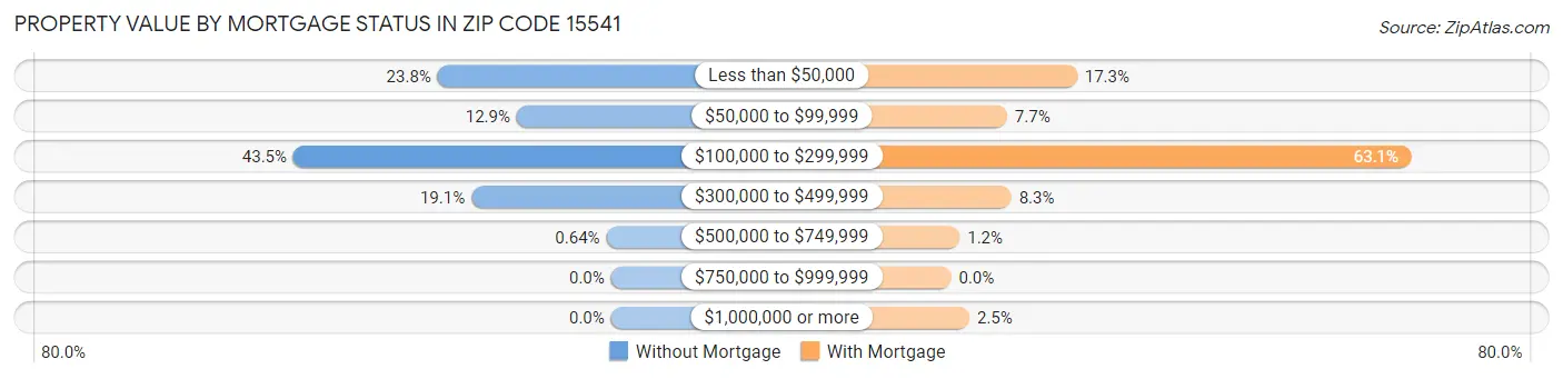 Property Value by Mortgage Status in Zip Code 15541