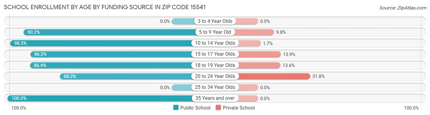 School Enrollment by Age by Funding Source in Zip Code 15541