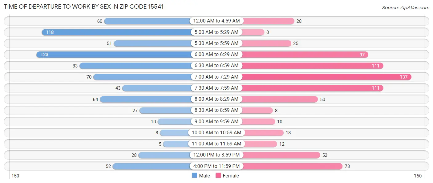 Time of Departure to Work by Sex in Zip Code 15541