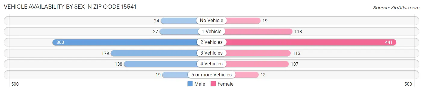 Vehicle Availability by Sex in Zip Code 15541