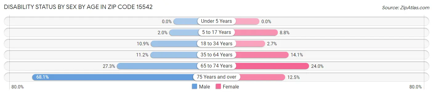 Disability Status by Sex by Age in Zip Code 15542