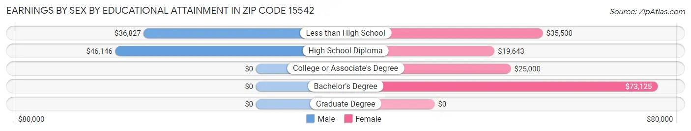 Earnings by Sex by Educational Attainment in Zip Code 15542
