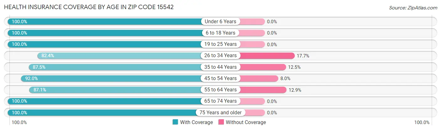 Health Insurance Coverage by Age in Zip Code 15542