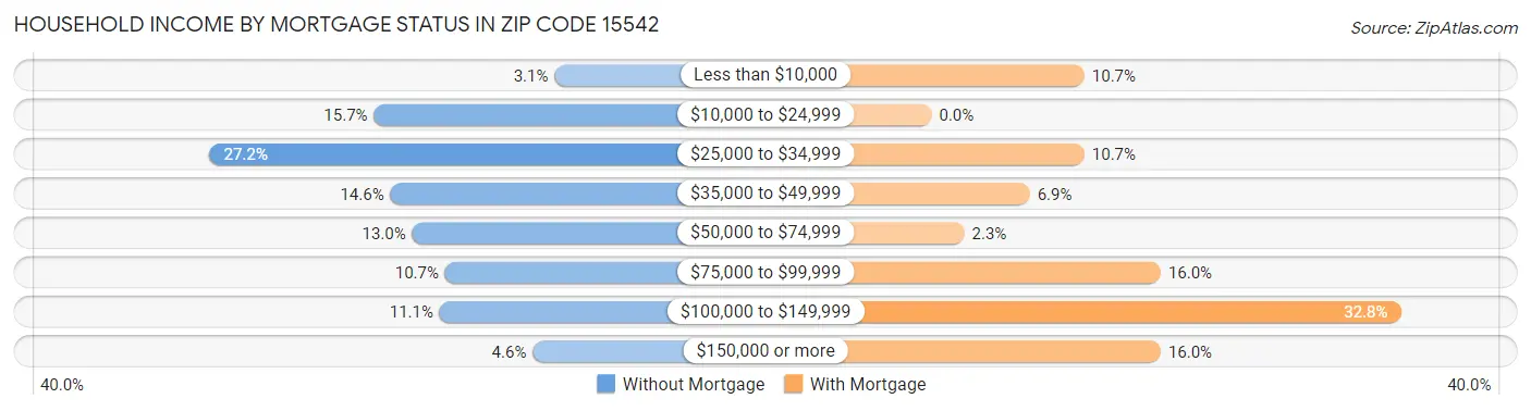 Household Income by Mortgage Status in Zip Code 15542