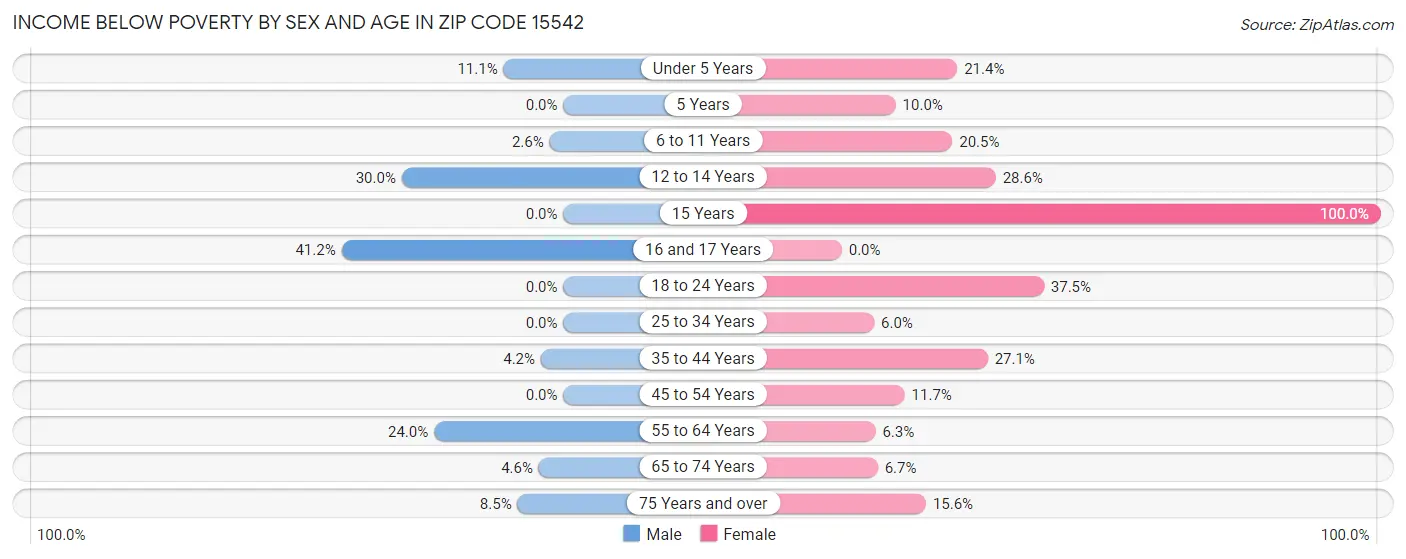 Income Below Poverty by Sex and Age in Zip Code 15542