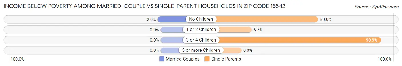 Income Below Poverty Among Married-Couple vs Single-Parent Households in Zip Code 15542