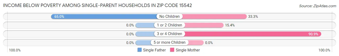 Income Below Poverty Among Single-Parent Households in Zip Code 15542