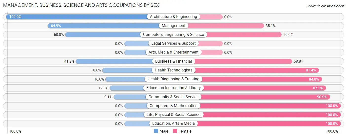 Management, Business, Science and Arts Occupations by Sex in Zip Code 15542