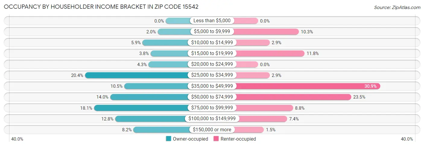 Occupancy by Householder Income Bracket in Zip Code 15542
