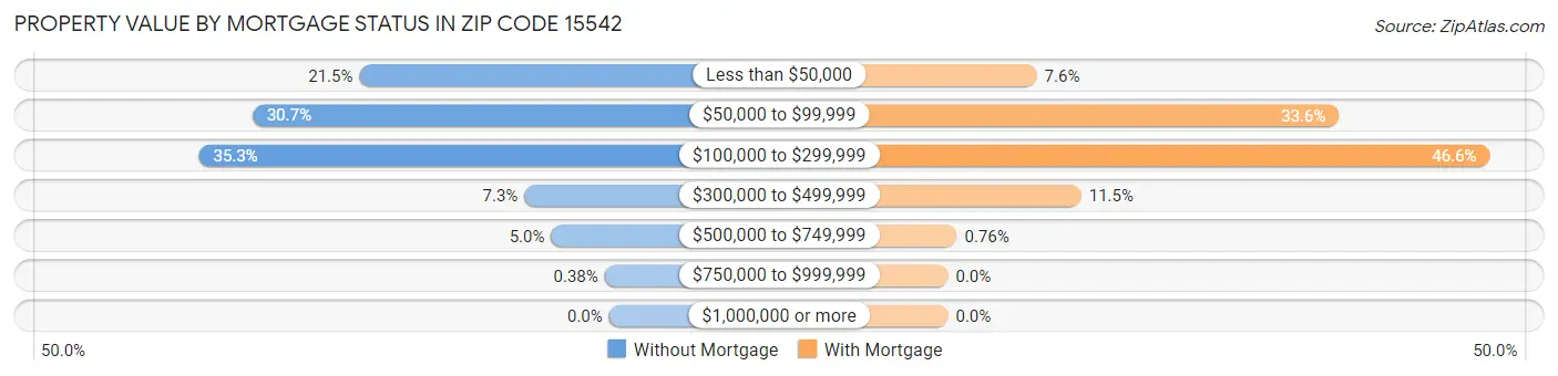 Property Value by Mortgage Status in Zip Code 15542