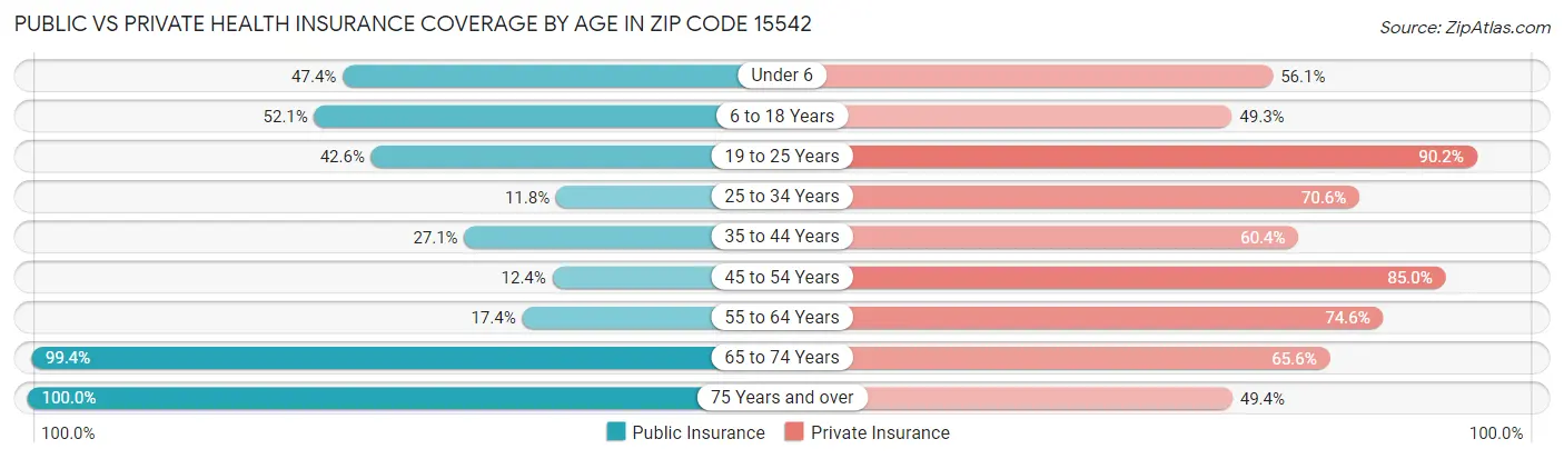 Public vs Private Health Insurance Coverage by Age in Zip Code 15542