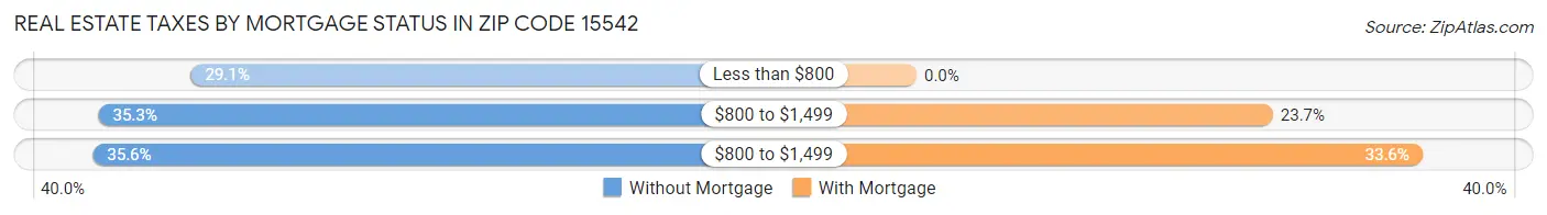Real Estate Taxes by Mortgage Status in Zip Code 15542