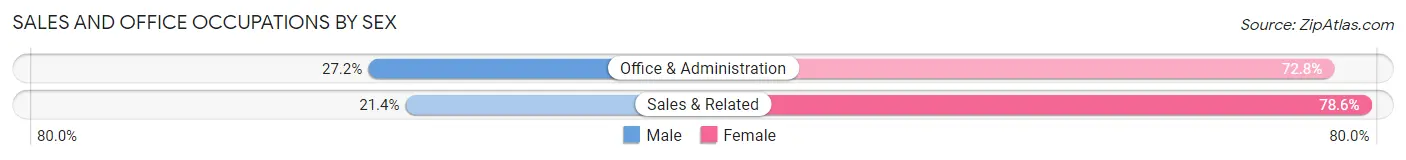 Sales and Office Occupations by Sex in Zip Code 15542