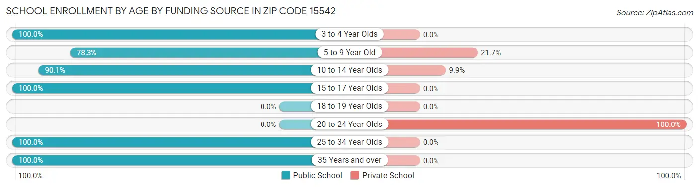 School Enrollment by Age by Funding Source in Zip Code 15542