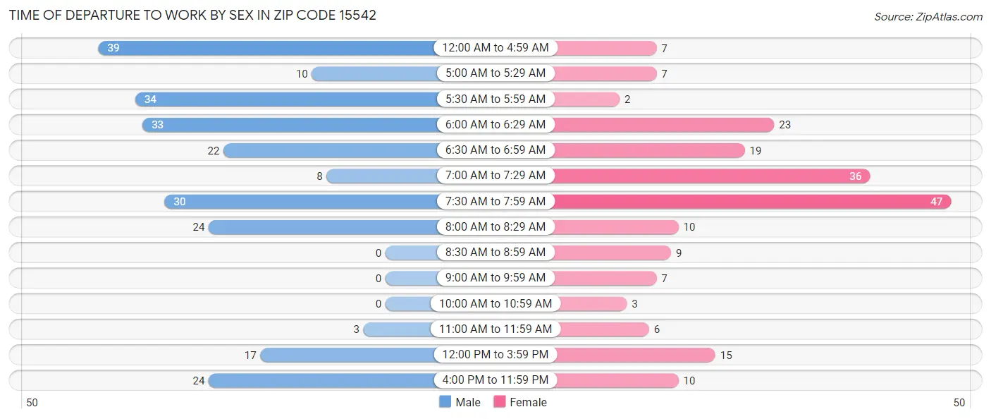 Time of Departure to Work by Sex in Zip Code 15542