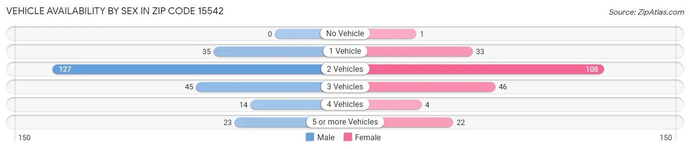 Vehicle Availability by Sex in Zip Code 15542