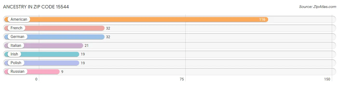 Ancestry in Zip Code 15544