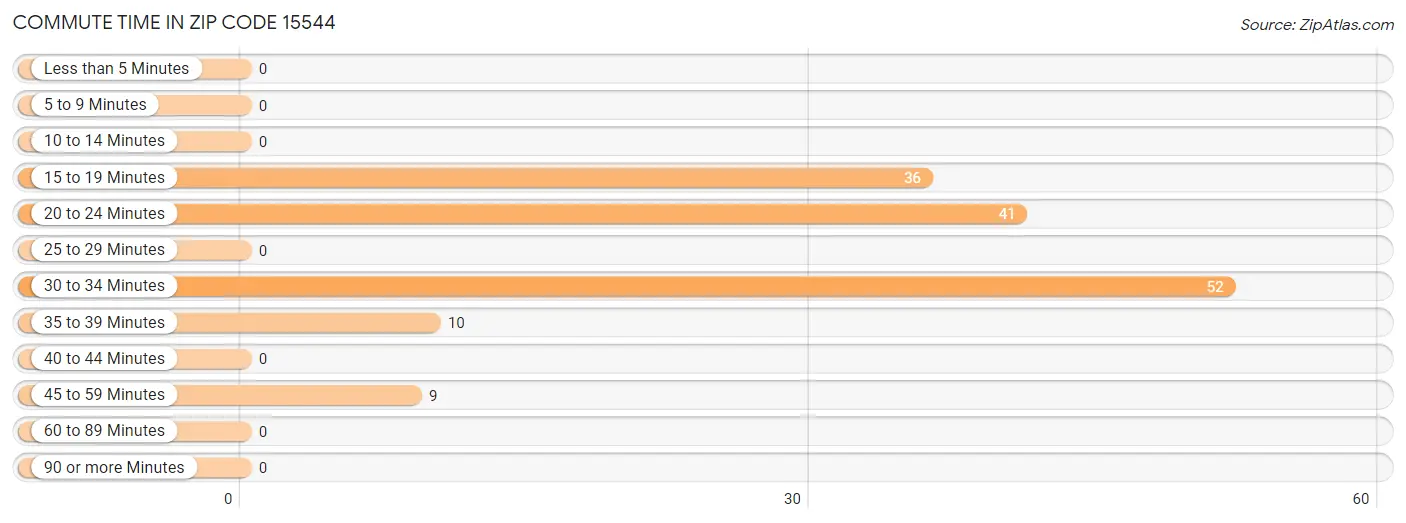 Commute Time in Zip Code 15544