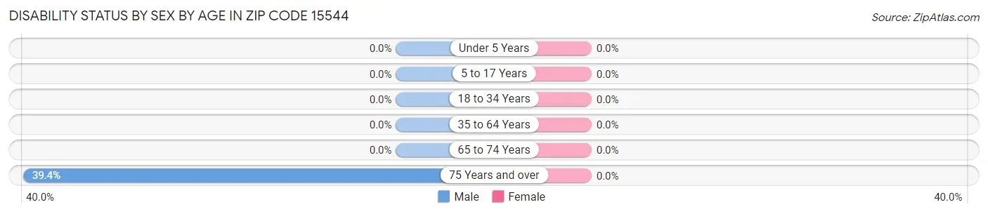 Disability Status by Sex by Age in Zip Code 15544