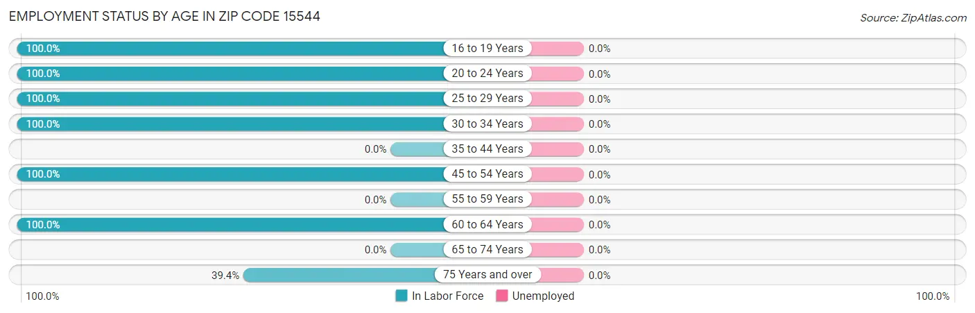 Employment Status by Age in Zip Code 15544