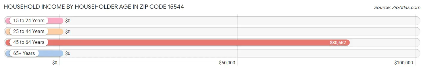 Household Income by Householder Age in Zip Code 15544