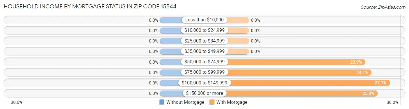 Household Income by Mortgage Status in Zip Code 15544