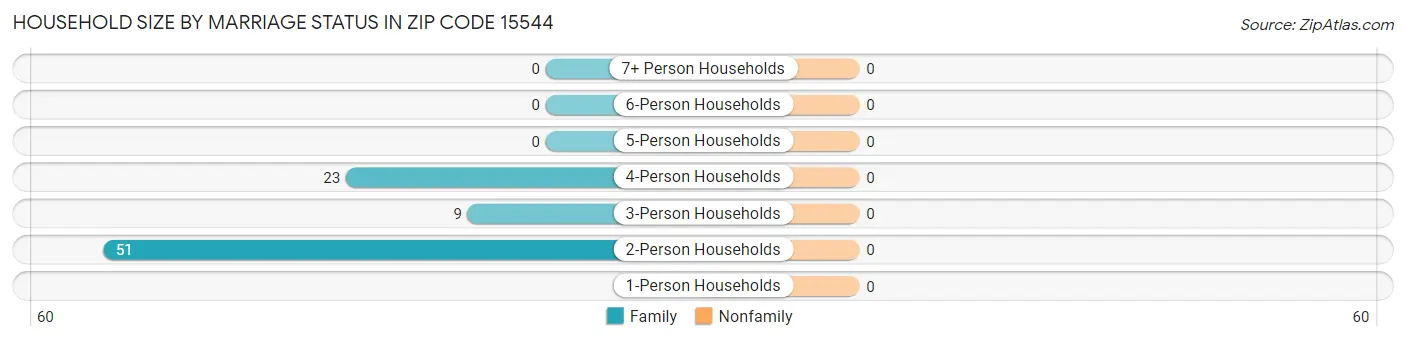 Household Size by Marriage Status in Zip Code 15544