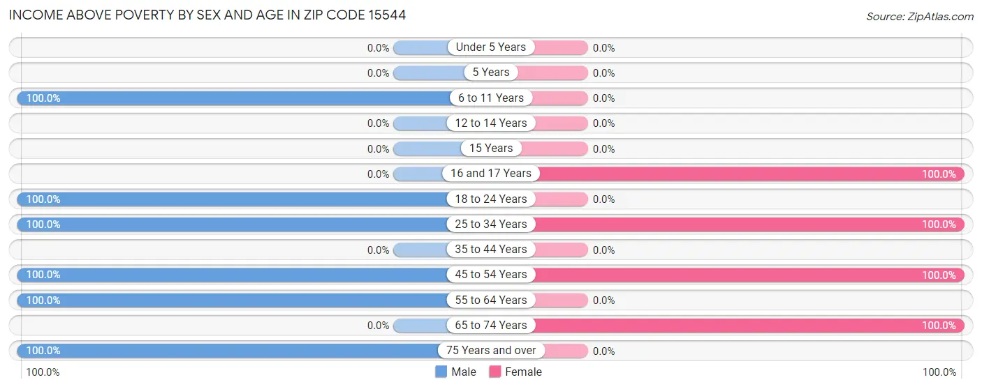 Income Above Poverty by Sex and Age in Zip Code 15544