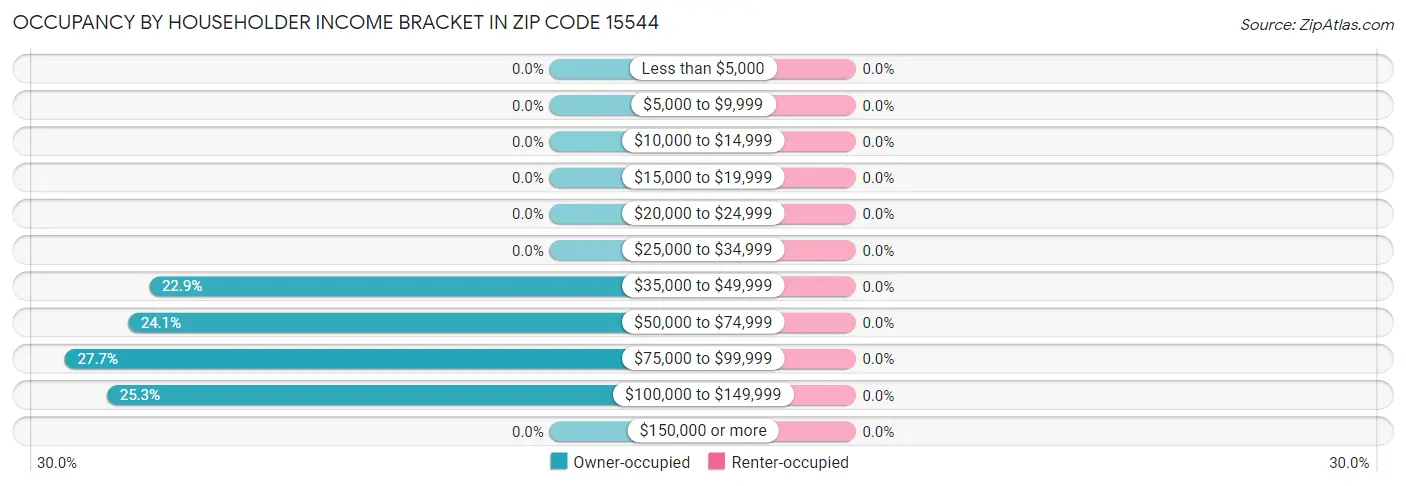 Occupancy by Householder Income Bracket in Zip Code 15544