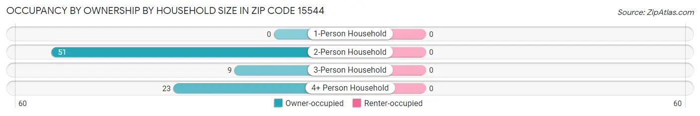 Occupancy by Ownership by Household Size in Zip Code 15544