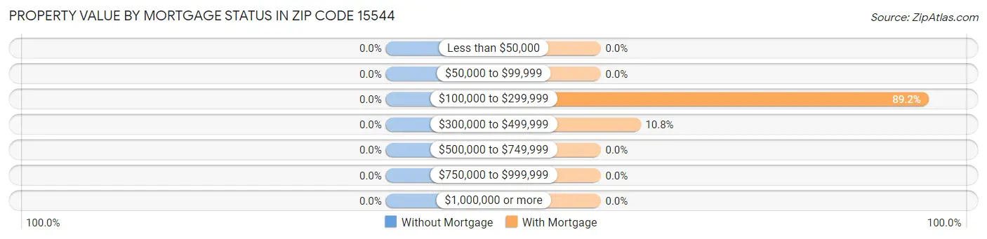 Property Value by Mortgage Status in Zip Code 15544