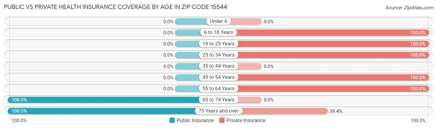 Public vs Private Health Insurance Coverage by Age in Zip Code 15544