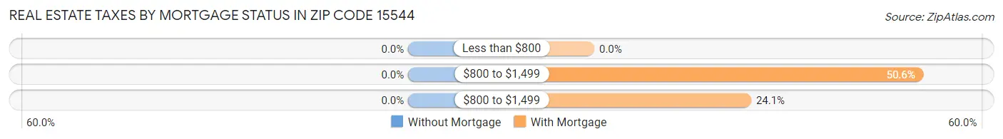 Real Estate Taxes by Mortgage Status in Zip Code 15544