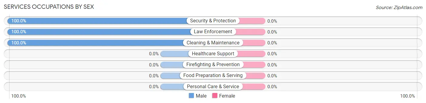 Services Occupations by Sex in Zip Code 15544