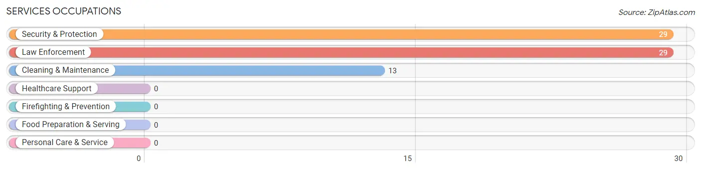 Services Occupations in Zip Code 15544