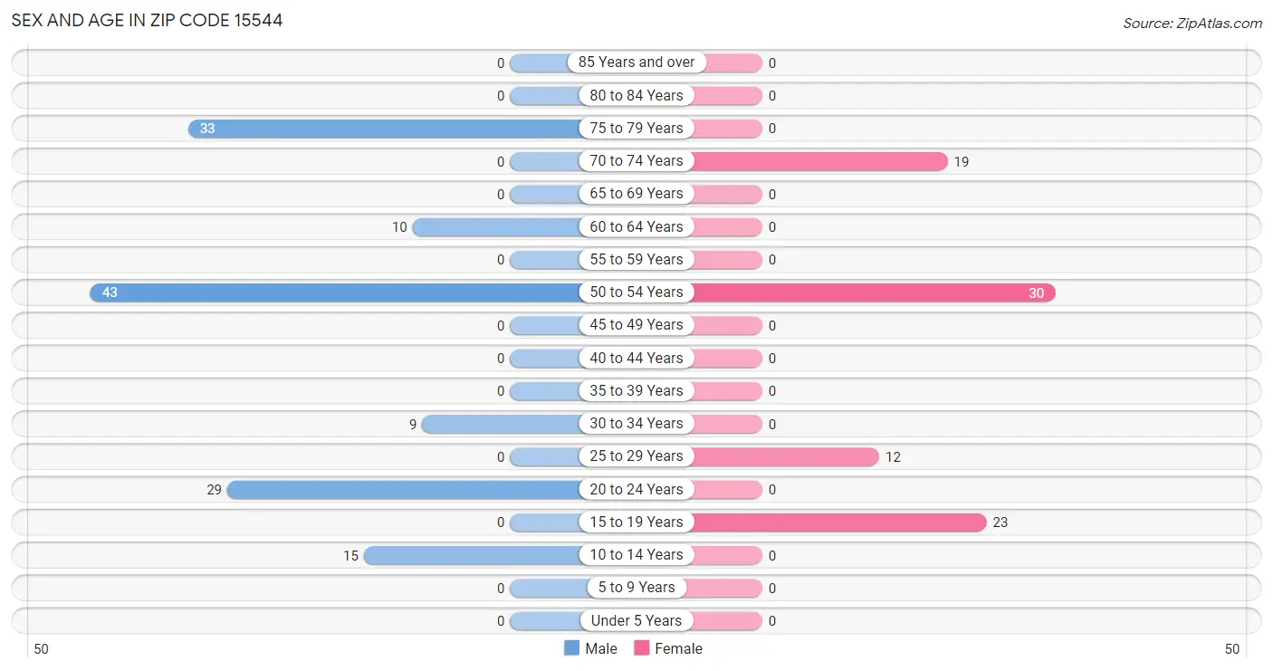 Sex and Age in Zip Code 15544