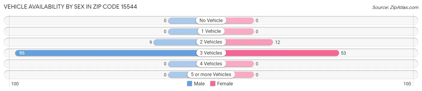 Vehicle Availability by Sex in Zip Code 15544